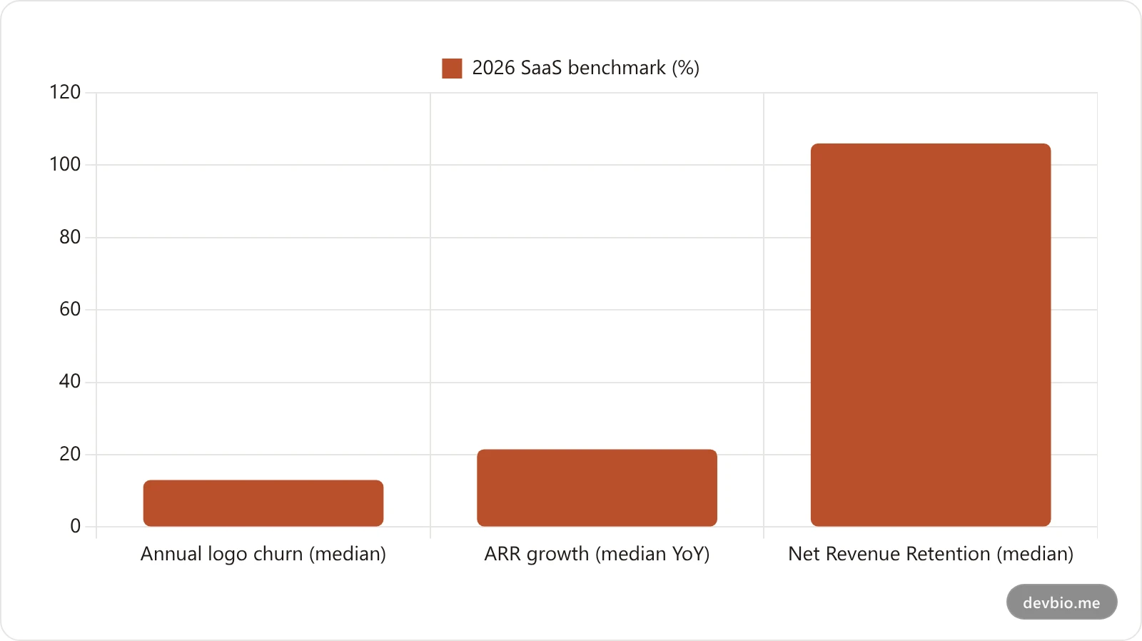 Bar chart of 2026 SaaS benchmarks for annual logo churn, ARR growth, and net revenue retention