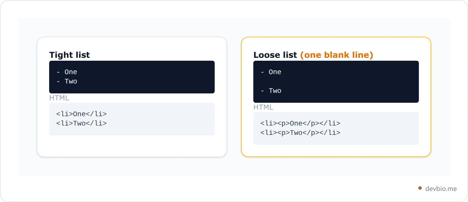 Comparison of tight and loose markdown lists showing that a single blank line adds paragraph tags and extra spacing to every item