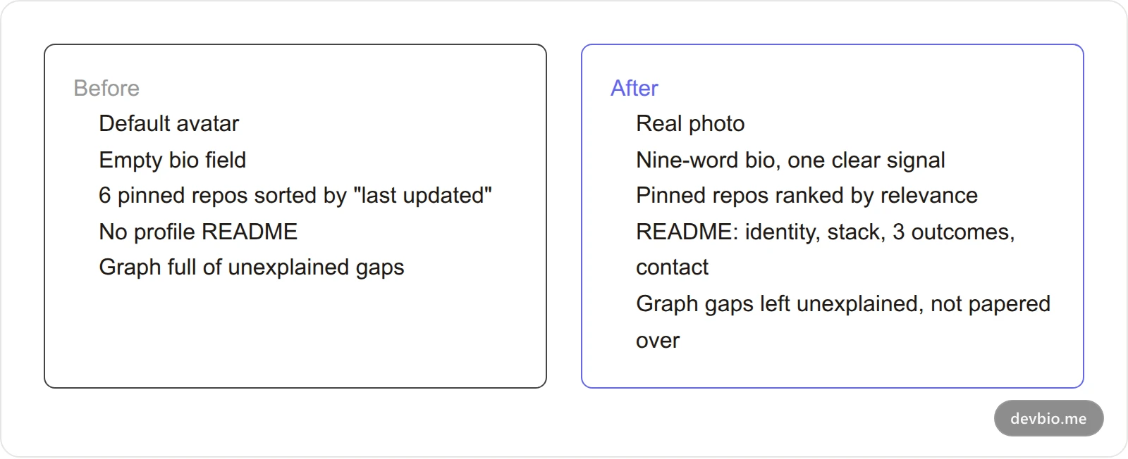 Before and after comparison of a GitHub profile: empty bio and stale pinned repos versus a clear bio line, ranked pinned repos, and a tight README