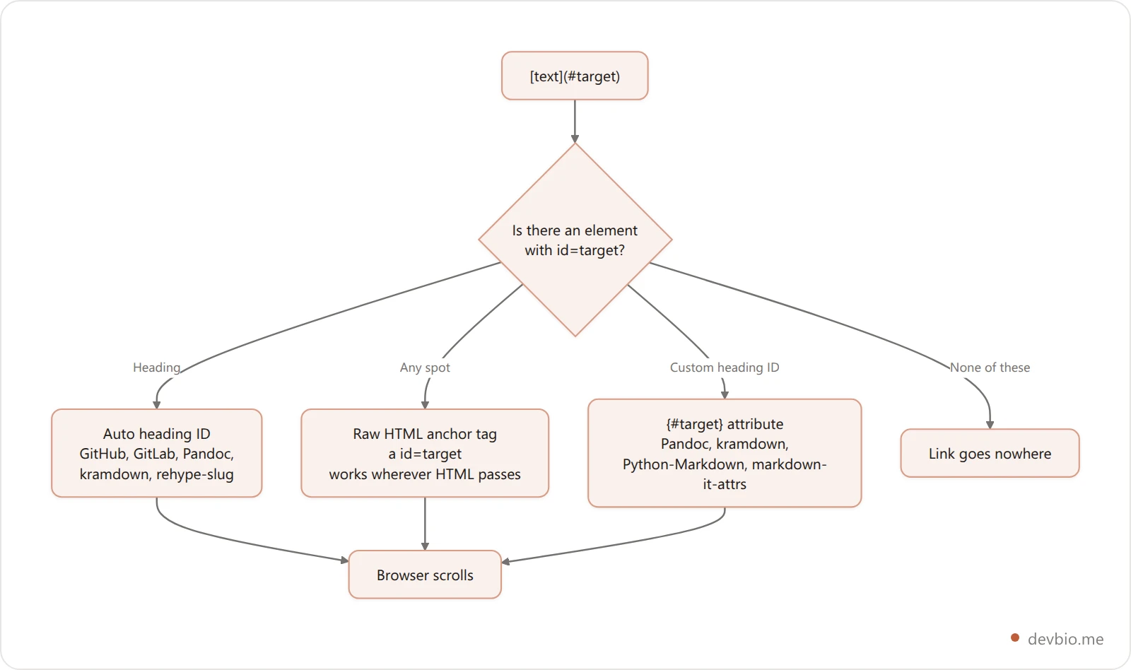 Flowchart showing the three ways a markdown anchor link target gets created: automatic heading IDs, raw HTML anchor tags, and curly-brace attribute syntax, and which renderers support each