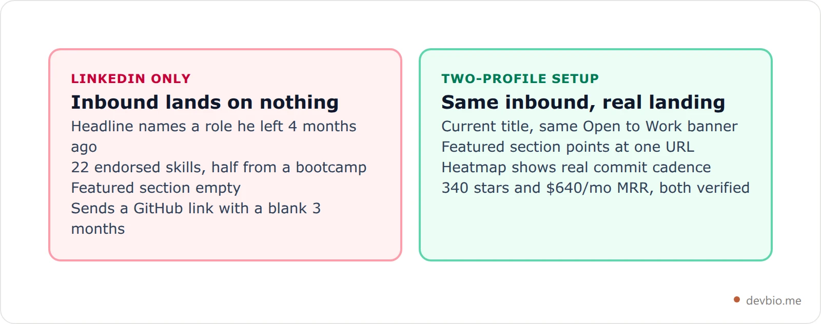 Side by side cards comparing a LinkedIn-only setup against a two-profile setup for the same developer