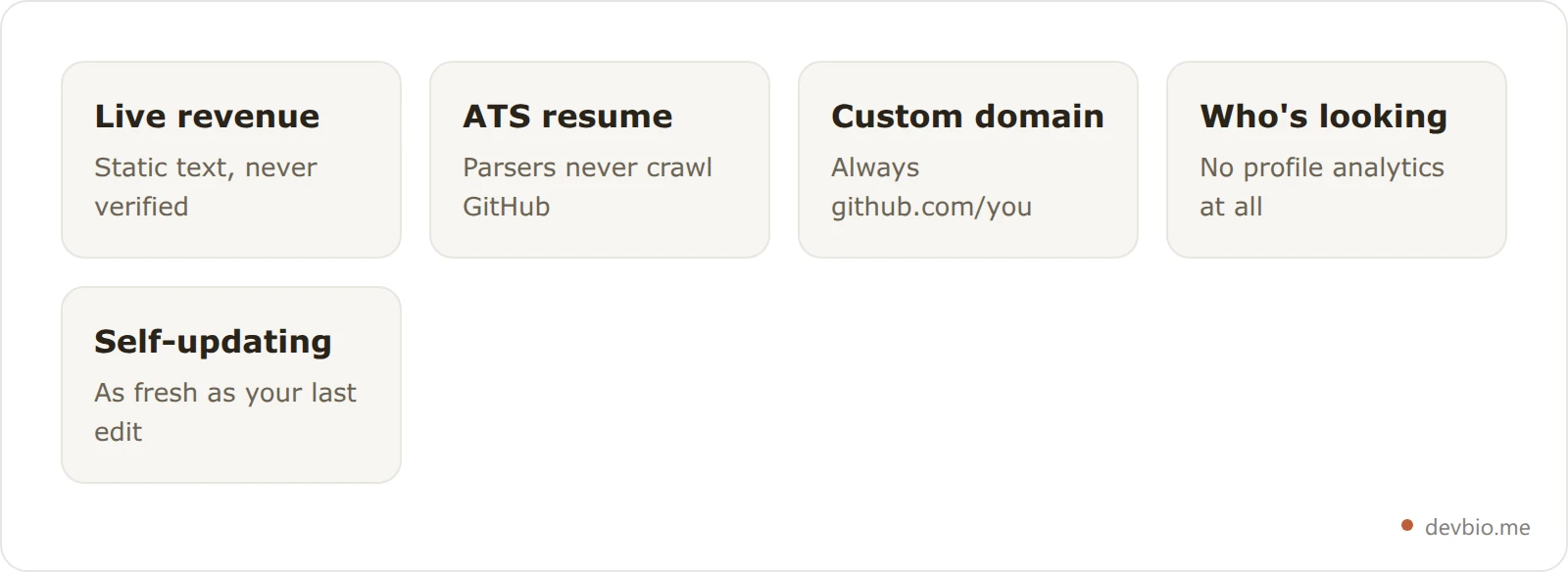 Grid of five cards showing what a GitHub profile README cannot do: show live revenue, export an ATS resume, run on a custom domain, report visitor analytics, or update itself