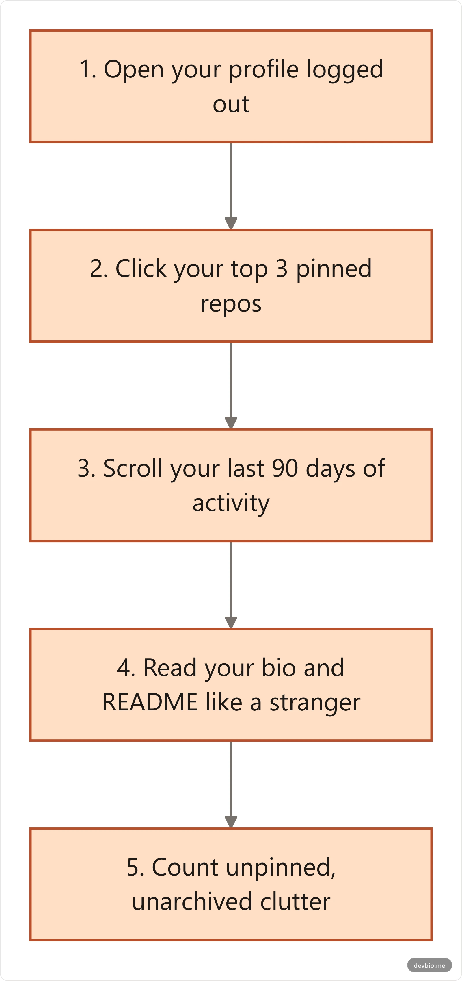 Vertical flowchart of the 15-minute GitHub profile audit: open logged out, check pinned repos, scroll recent activity, read bio and README, then clear unpinned clutter