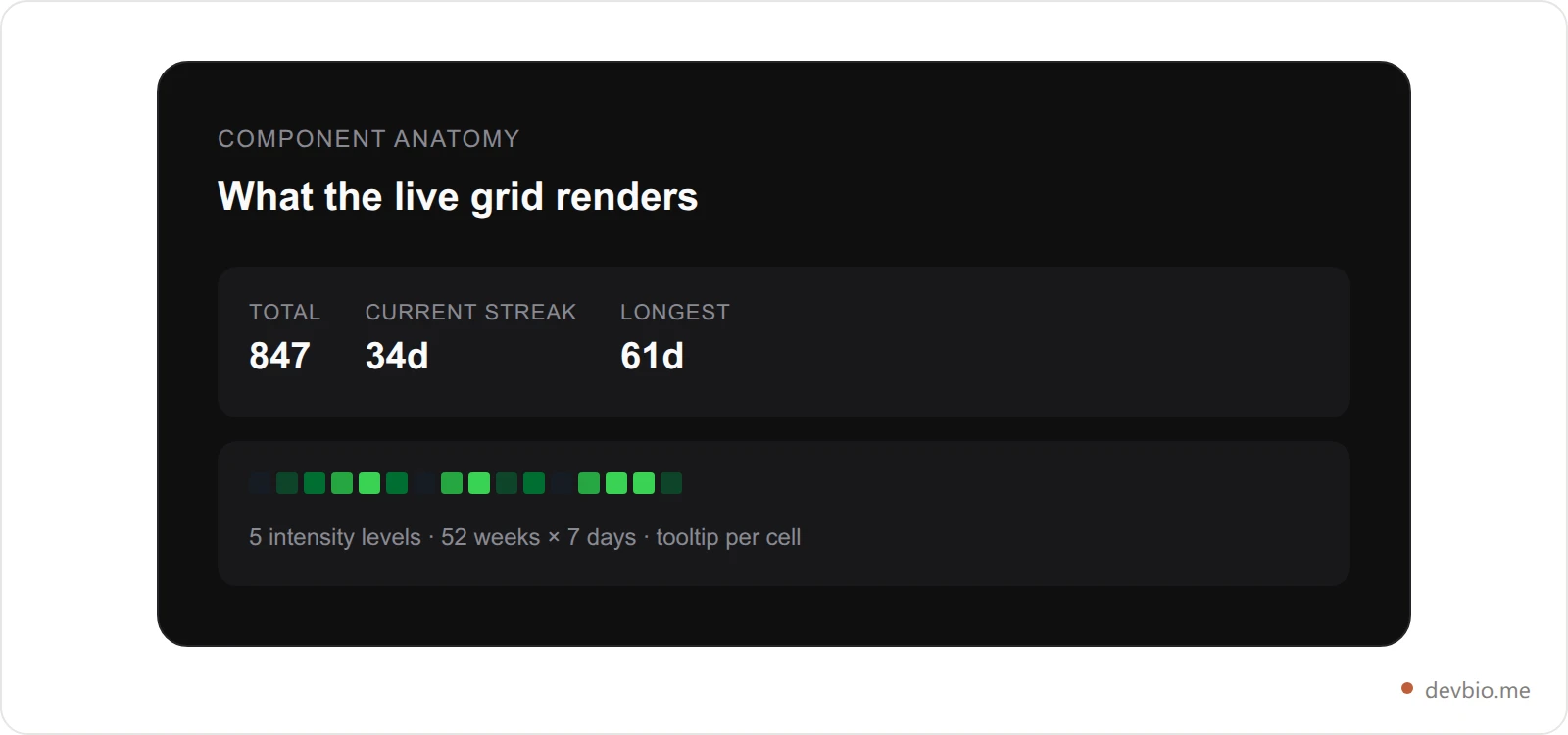 Anatomy of a live contribution graph component: heading, stats row, and 52-week grid