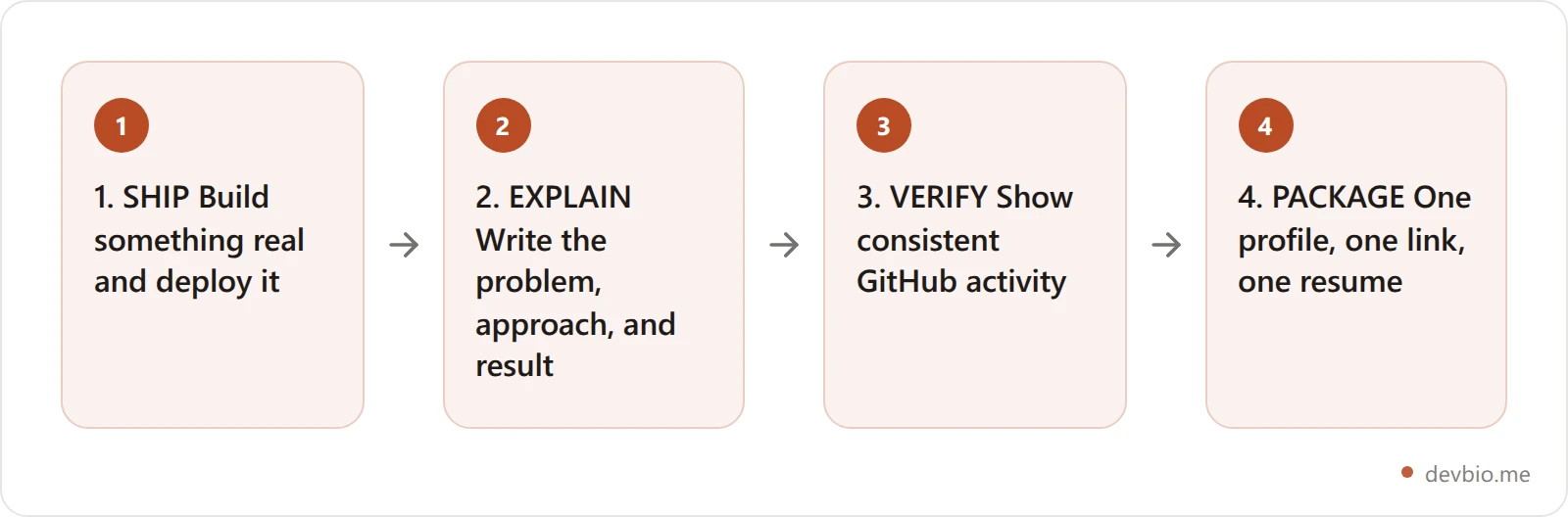 The Student Proof Ladder framework: Ship, Explain, Verify, Package — four steps for building a computer science student portfolio with no work experience