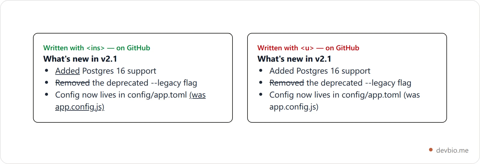 Side-by-side mock of a README changelog on GitHub: the ins version shows underlined additions, the u version shows the same lines as plain text