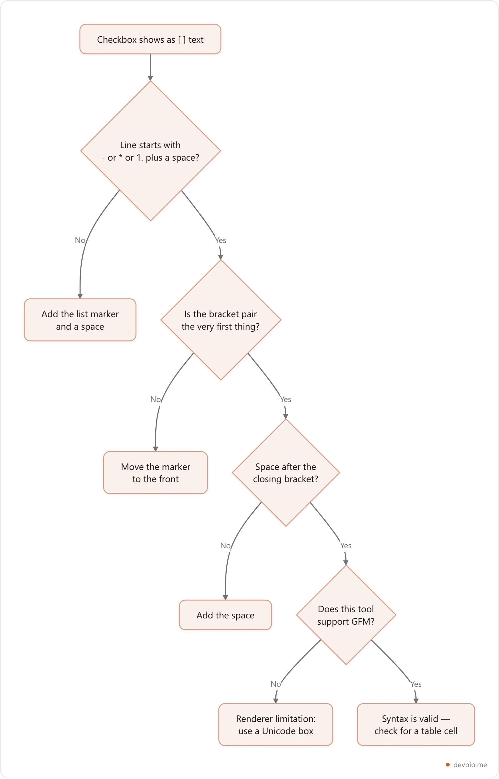 Vertical decision flowchart for diagnosing why a markdown checkbox renders as plain text, checking list marker, marker position, trailing space, and renderer support in turn