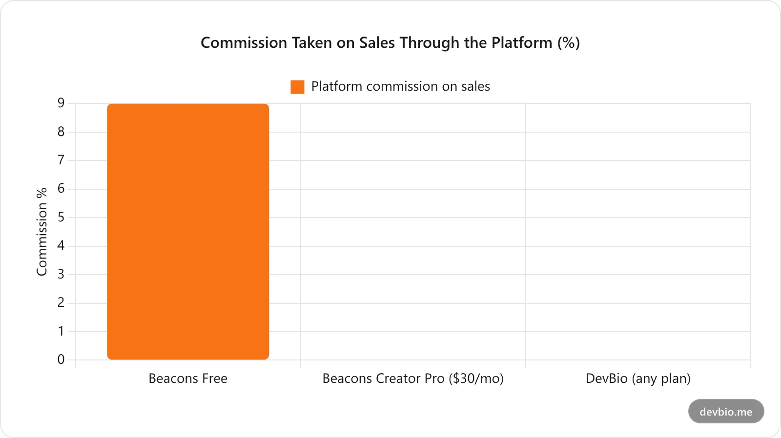 Bar chart comparing platform commission rates: Beacons Free 9%, Beacons Creator Pro 0% but $30 per month, versus DevBio 0% with no storefront commission ever