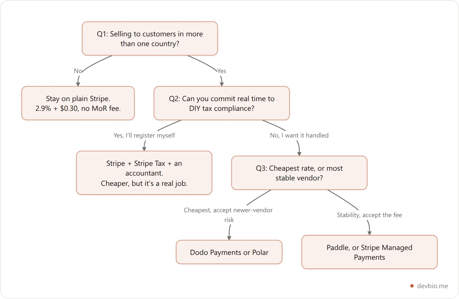 Decision flowchart for choosing a payment processor: multi-country question, compliance budget question, then cheapest versus most stable vendor