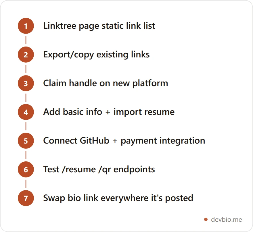 Migration flow from a Linktree page to a developer profile with live data