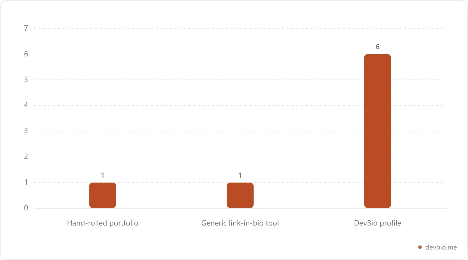 Bar chart comparing how many of the six machine-readable formats each profile type covers by default: hand-rolled portfolio, generic link-in-bio tool, and DevBio