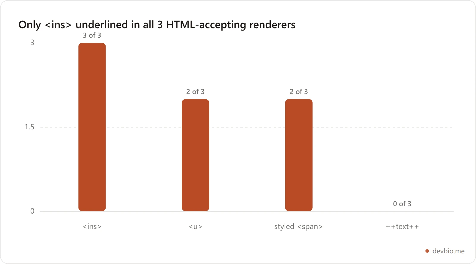 Bar chart of how many of three HTML-accepting markdown renderers underlined each attempt: ins 3 of 3, u 2 of 3, styled span 2 of 3, plus-plus syntax 0 of 3