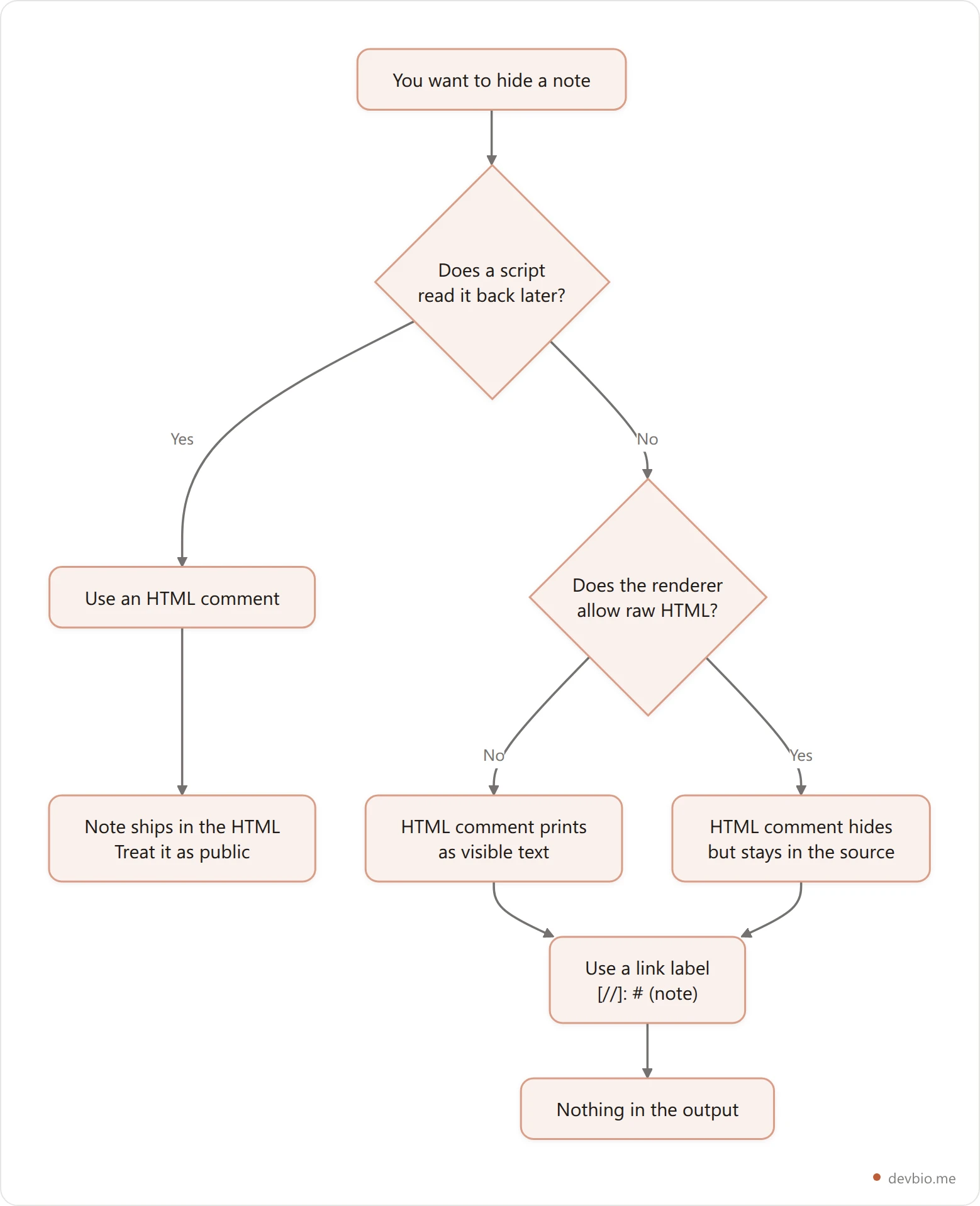 Decision flowchart for choosing a markdown comment method based on whether the renderer allows raw HTML and whether a script needs to read the note later
