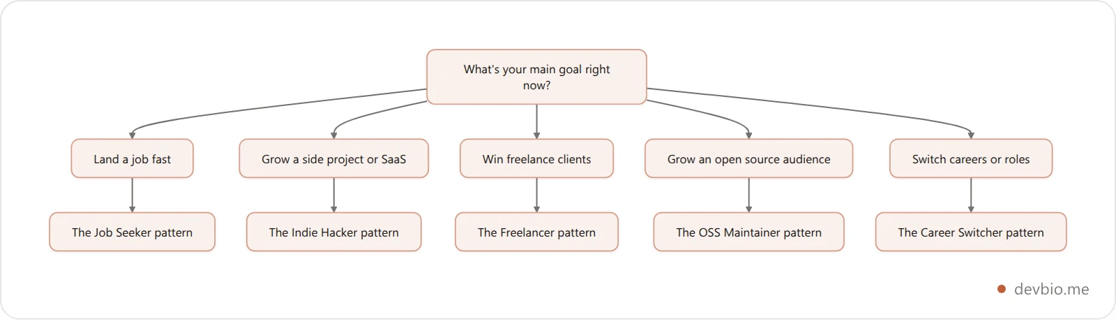 Decision flow chart for choosing a developer portfolio archetype based on your primary goal