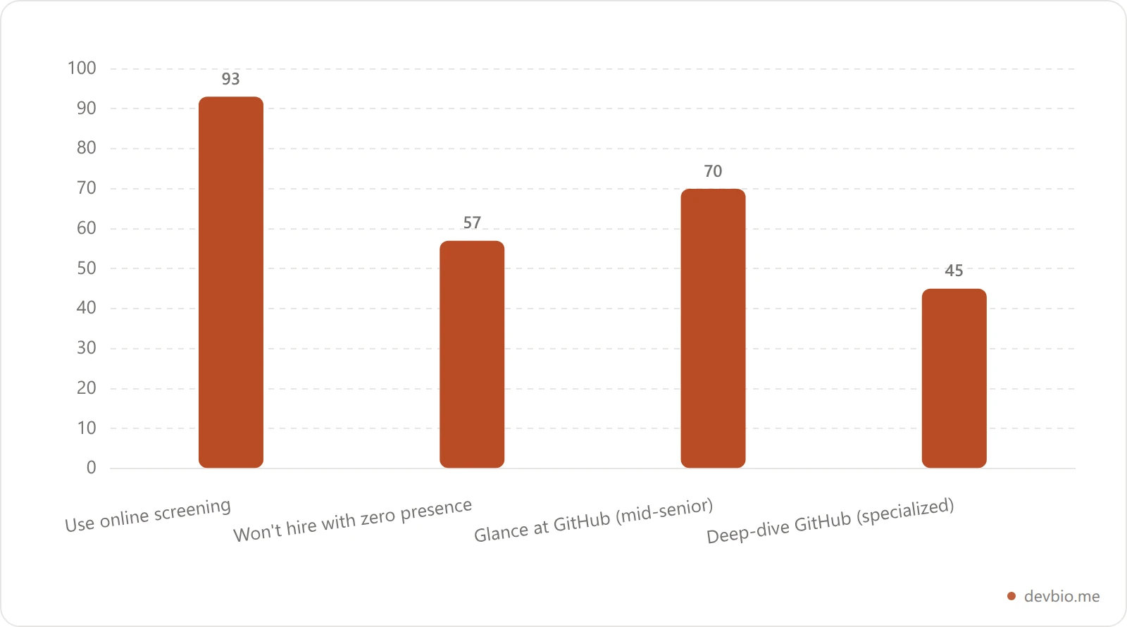Percentage of tech recruiters who check a developer's online presence and GitHub profile before hiring