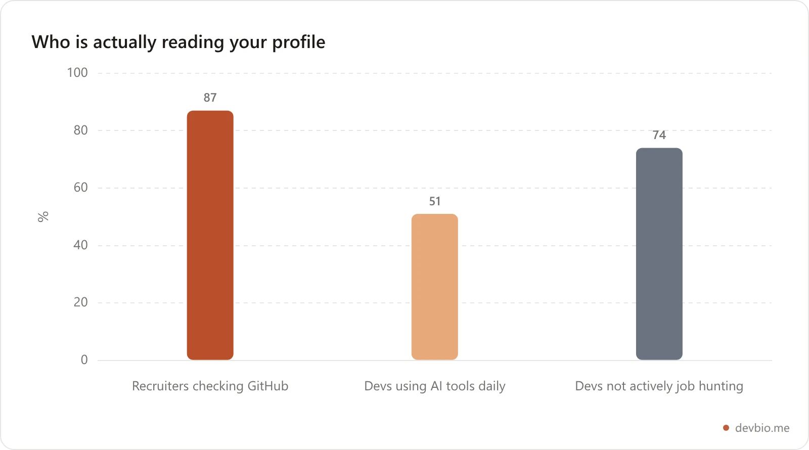 Bar chart showing the share of technical recruiters who check GitHub, developers using AI tools daily, and developers not actively job searching