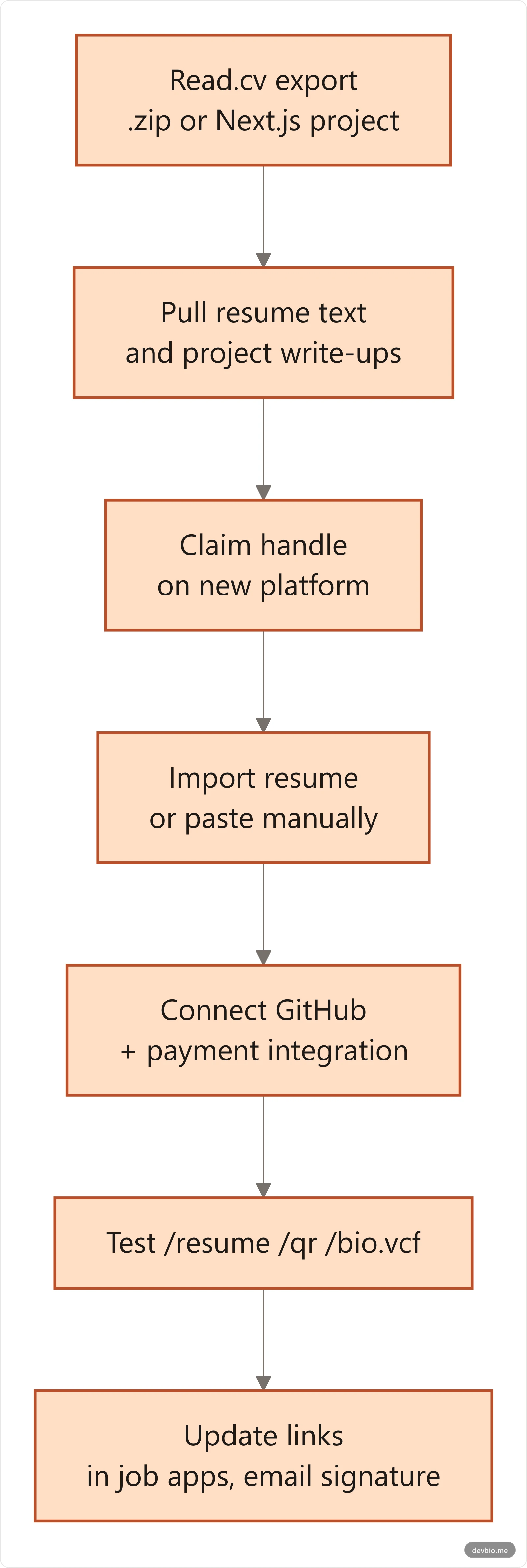 Migration flow from an exported Read.cv profile to a rebuilt developer profile