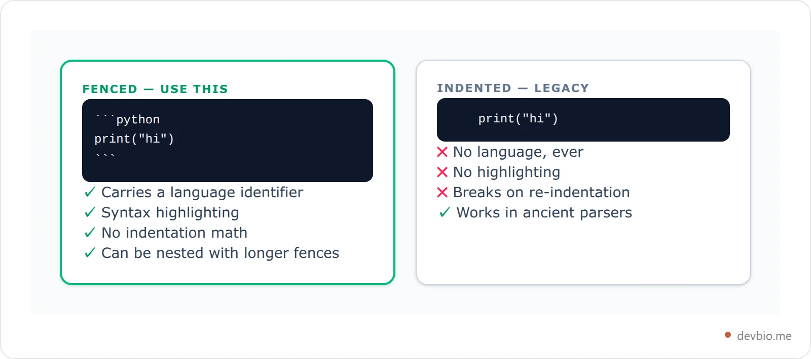 Side-by-side comparison of fenced and indented markdown code blocks showing which features each supports