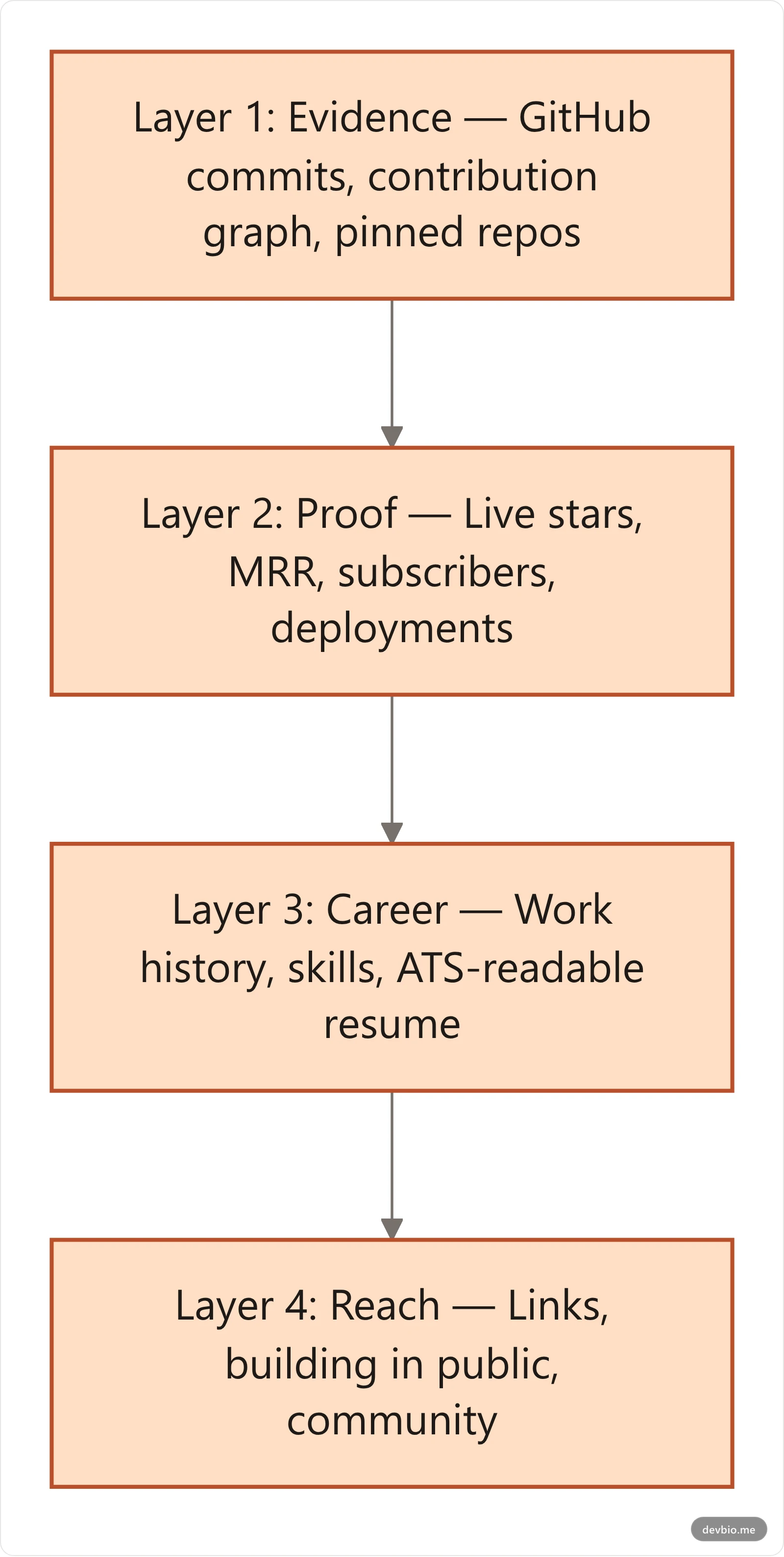 The 4-Layer Developer Presence: Evidence, Proof, Career, Reach
