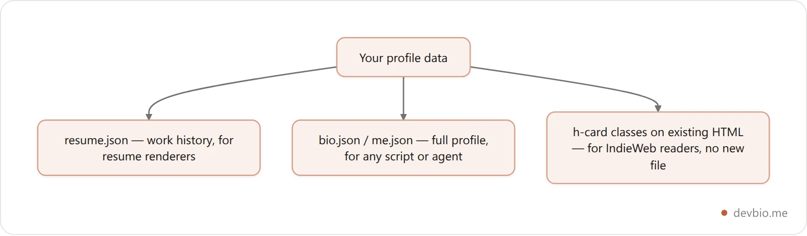 Diagram showing three JSON and markup formats for a developer profile: resume.json for renderers, bio.json for any script, and h-card classes marking up existing HTML for the IndieWeb