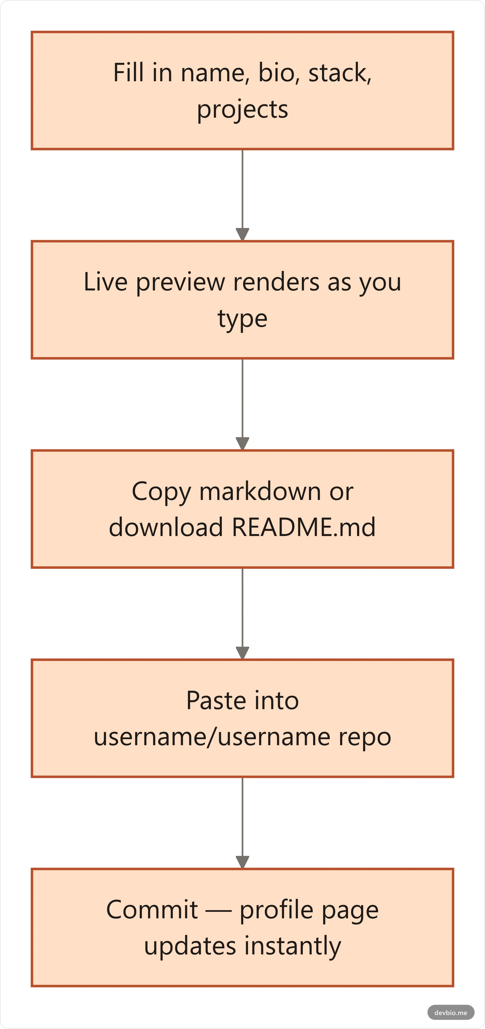 Flowchart showing the GitHub README generator workflow from filling a form to committing the file