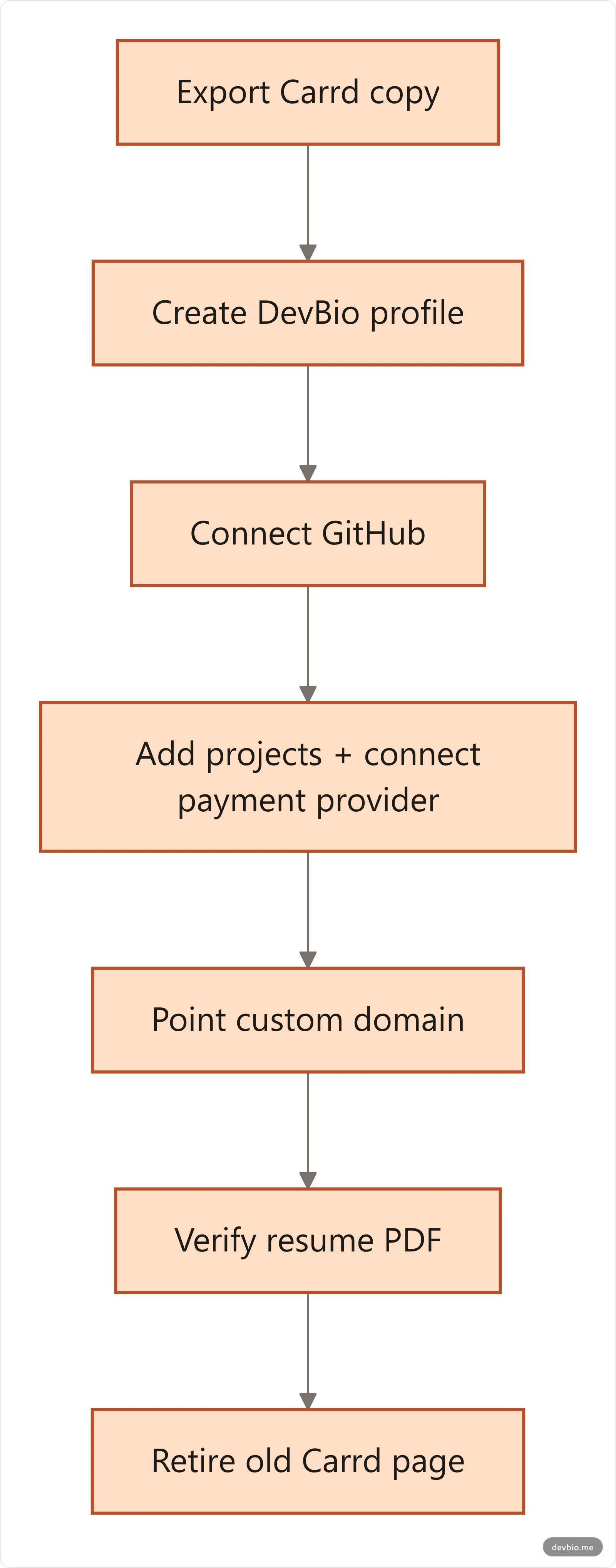 Carrd to DevBio migration flow