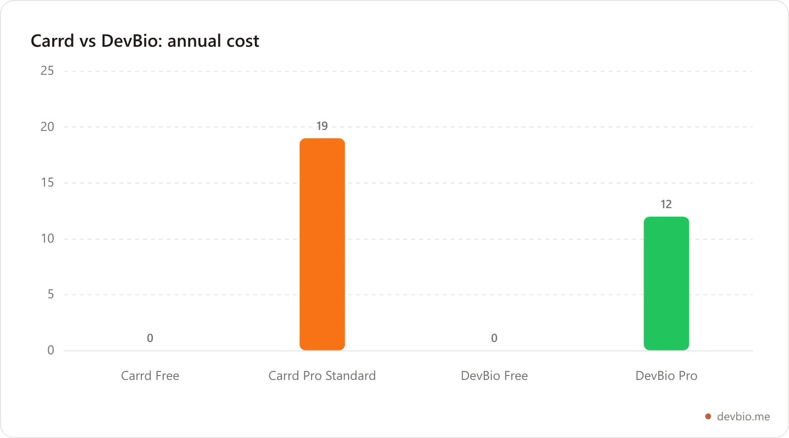 Annual cost comparison: Carrd plans vs DevBio plans
