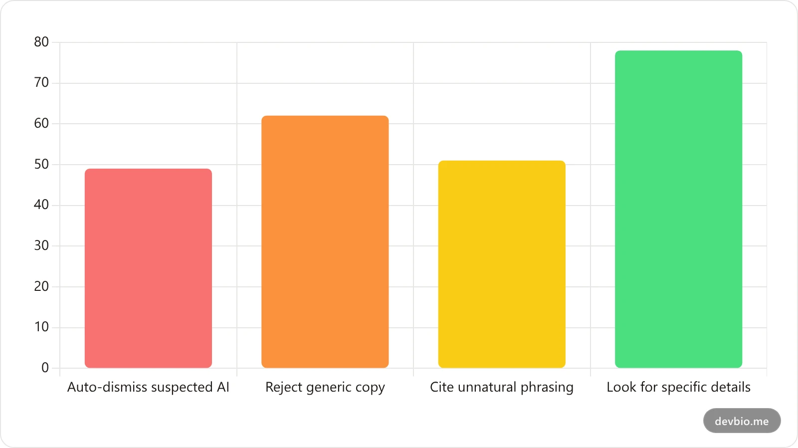 Bar chart of 2026 US hiring manager reactions to AI-generated resume and bio copy