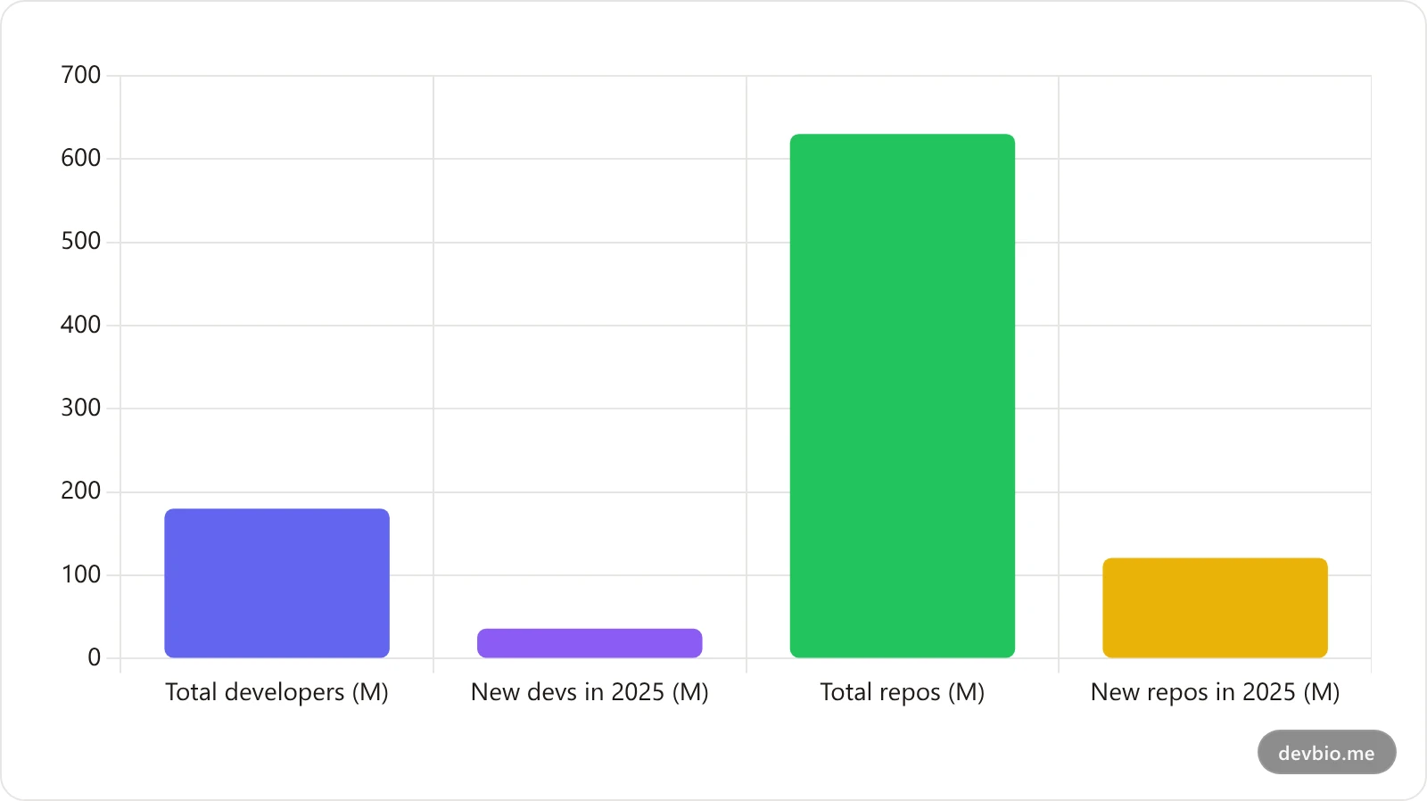 Bar chart showing GitHub's scale in 2025: 180 million total developers, 36 million new developers, 630 million total repositories, 121 million new repositories