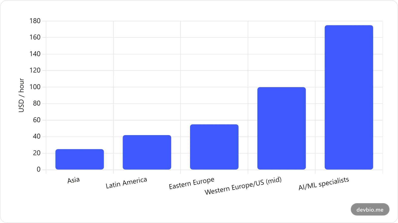 Bar chart comparing freelance developer hourly rates in 2026 across regions: Asia, Latin America, Eastern Europe, Western Europe, and North America