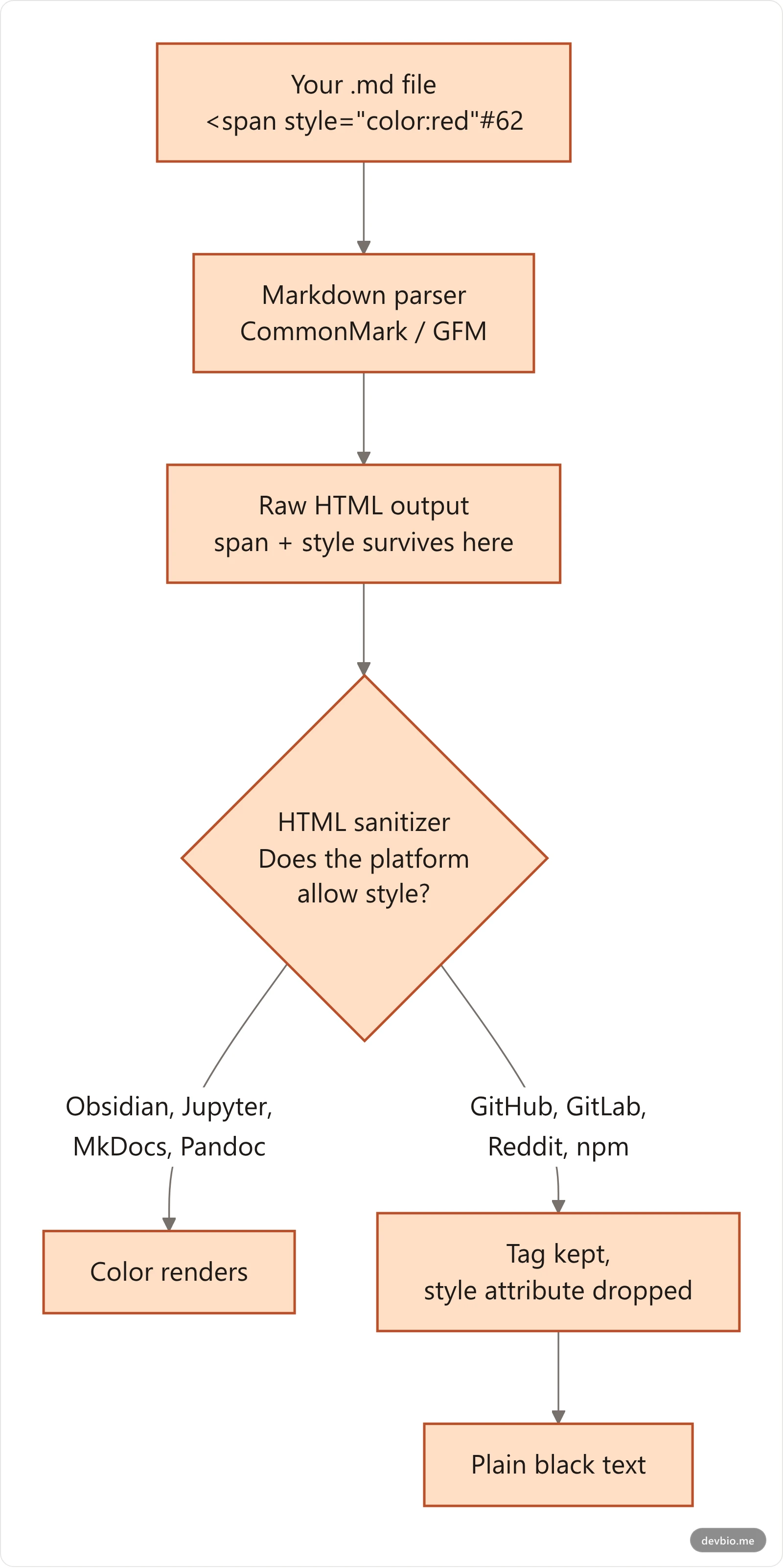Diagram of the Markdown rendering pipeline showing where color styling gets stripped by the sanitizer