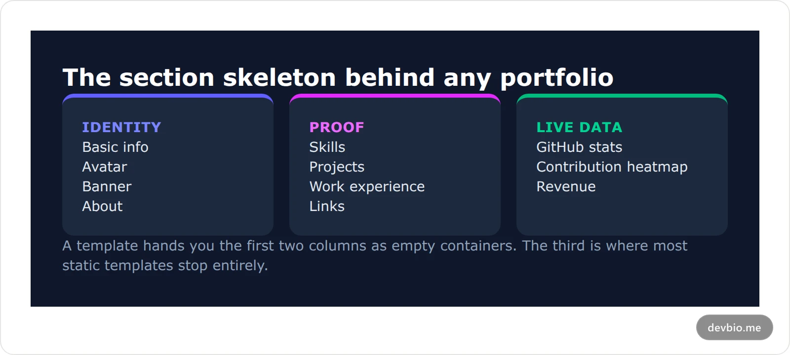 Grid of eleven developer portfolio sections grouped into identity, proof, and live data columns