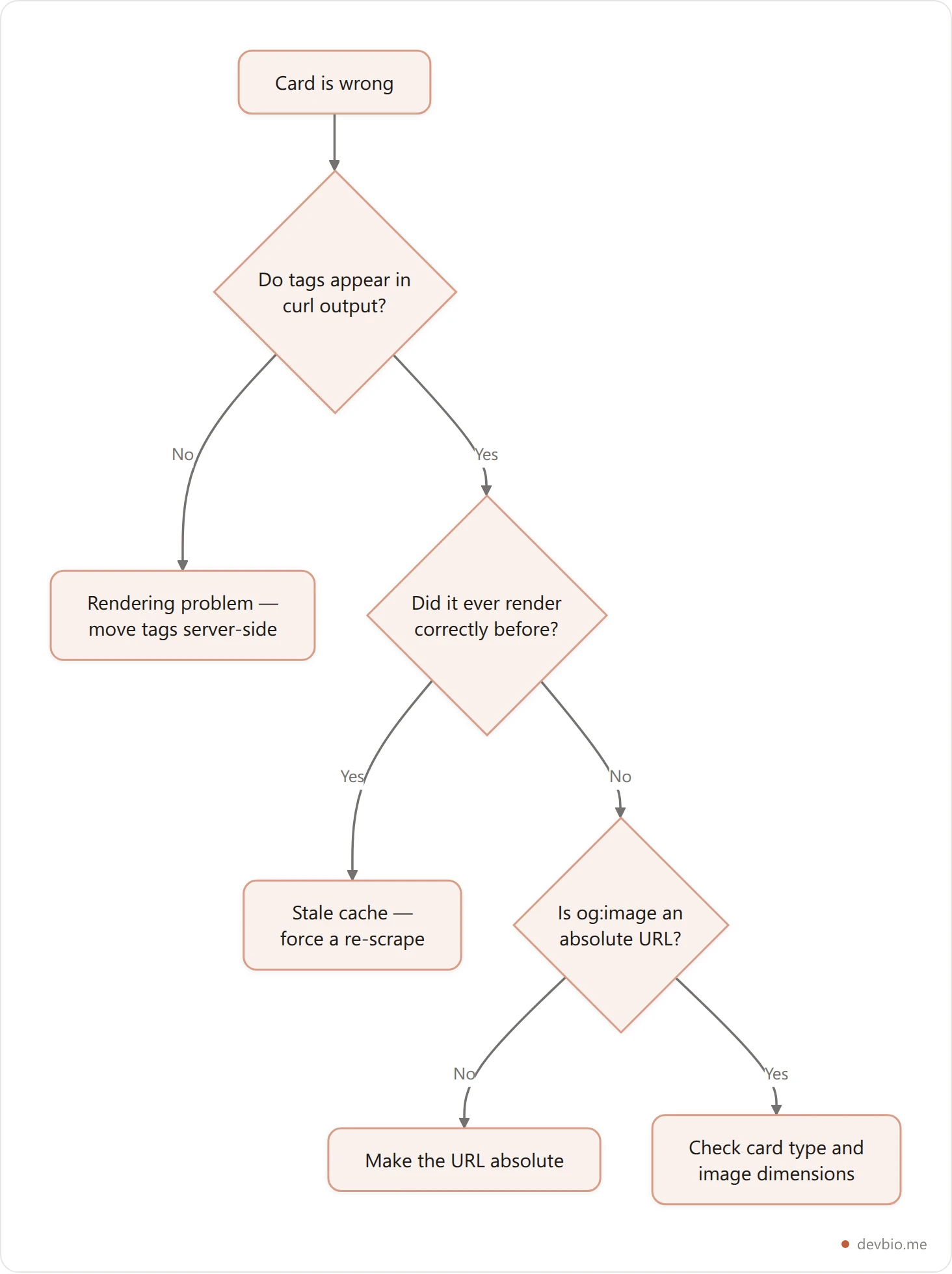 Decision flowchart for debugging a card that will not update, branching on whether meta tags appear in the raw HTML response