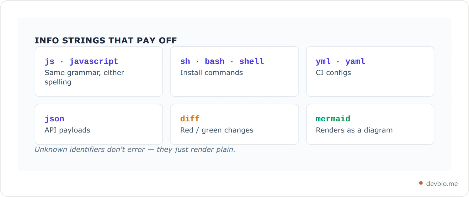Reference table of common markdown language identifiers and their aliases for syntax highlighting