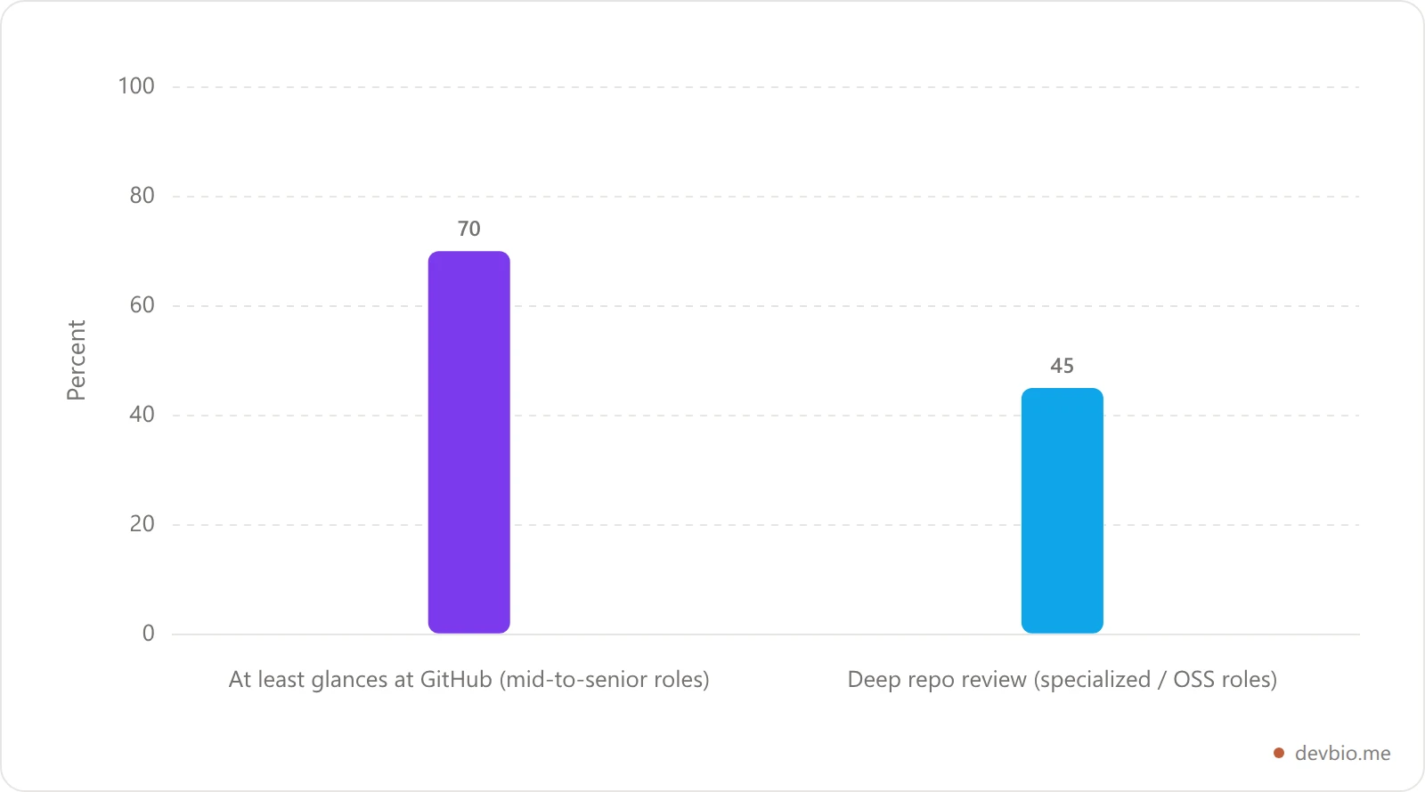 Bar chart showing how often recruiters check a candidate's GitHub profile by role type