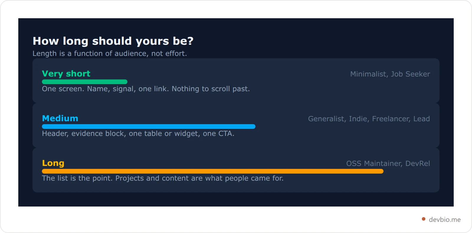 Three README length profiles showing how short, medium and long formats map to different audiences