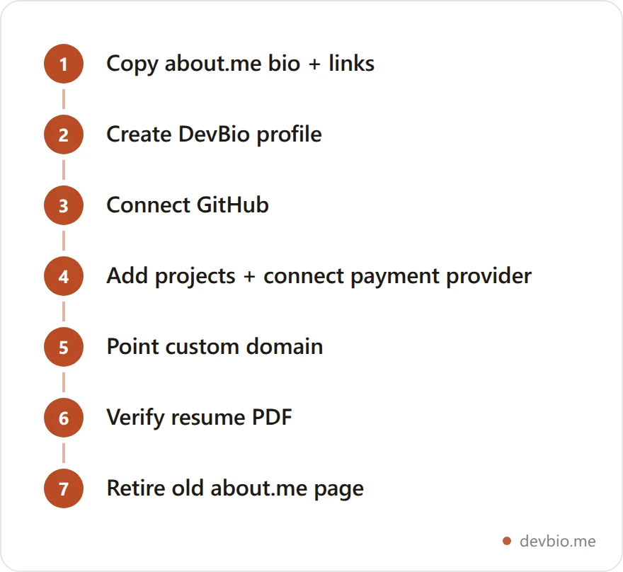 about.me to DevBio migration flow