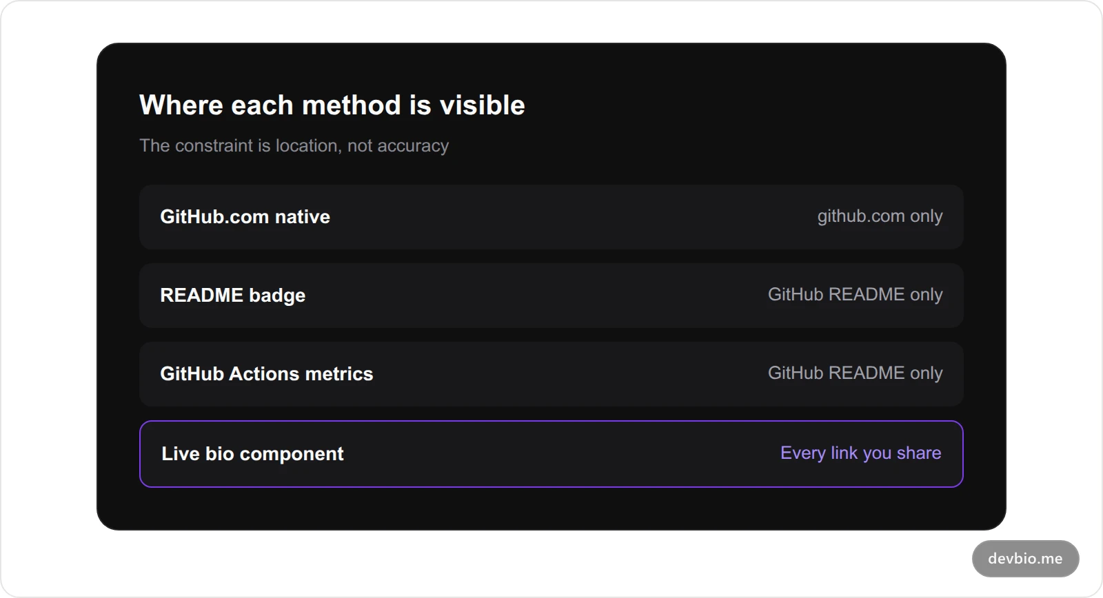 Four ways to display a GitHub contribution graph and where each one is visible
