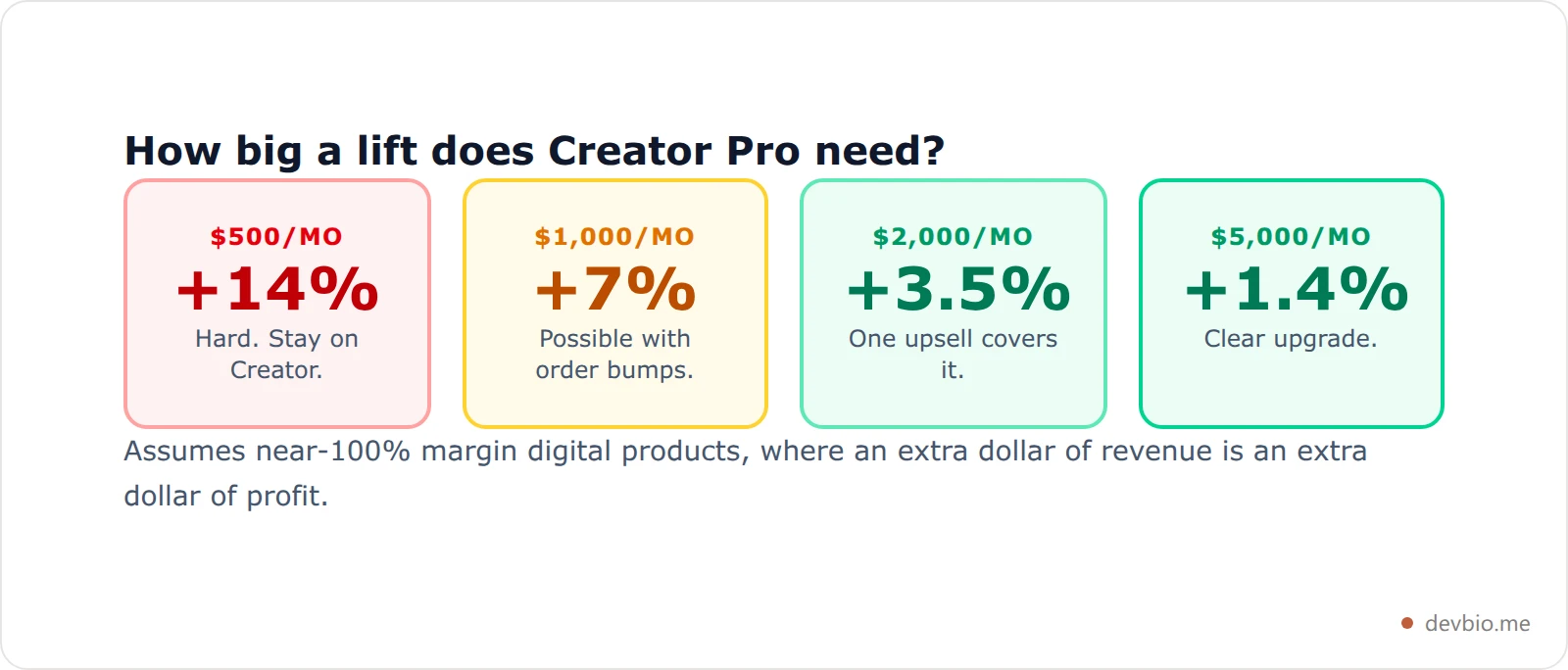Cards showing the revenue lift Creator Pro needs at different monthly revenue levels to cover its extra 70 dollars