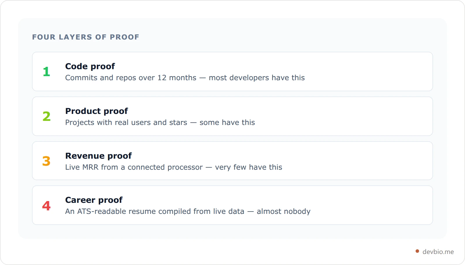 The four layers of a proof-first developer profile: code proof, product proof, revenue proof and career proof, showing how few developers have all four