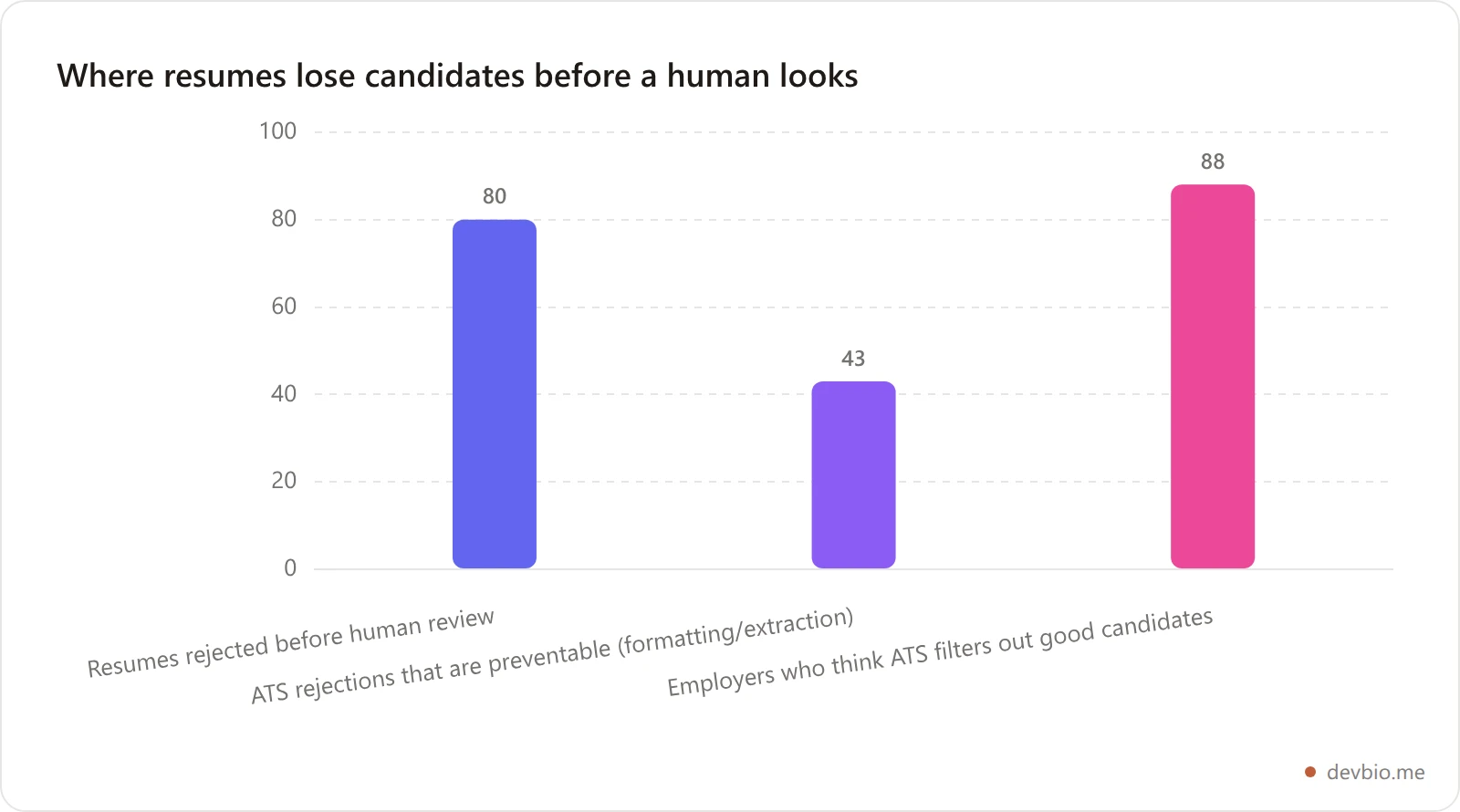 Bar chart showing resume screening statistics: 80 percent of resumes rejected before human review, 43 percent of ATS rejections are preventable, 88 percent of employers believe ATS filters out good candidates