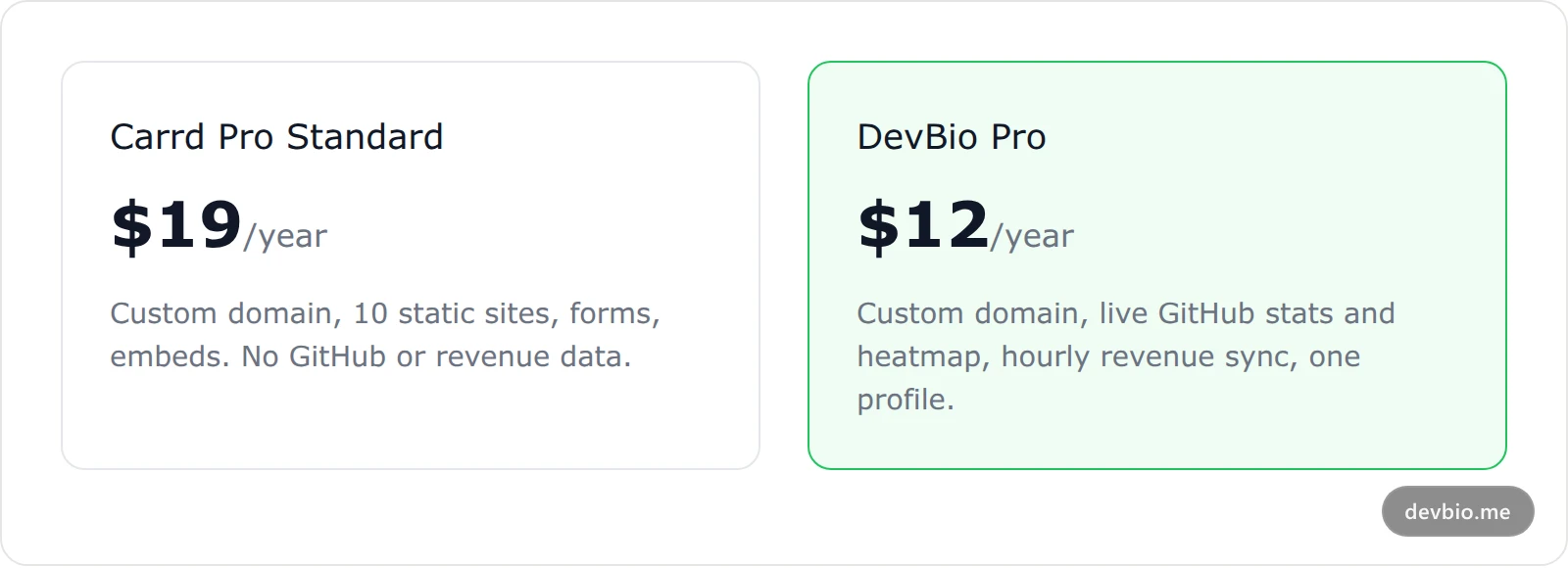 Cost comparison card showing Carrd Pro Standard at $19 per year versus DevBio Pro at $12 per year
