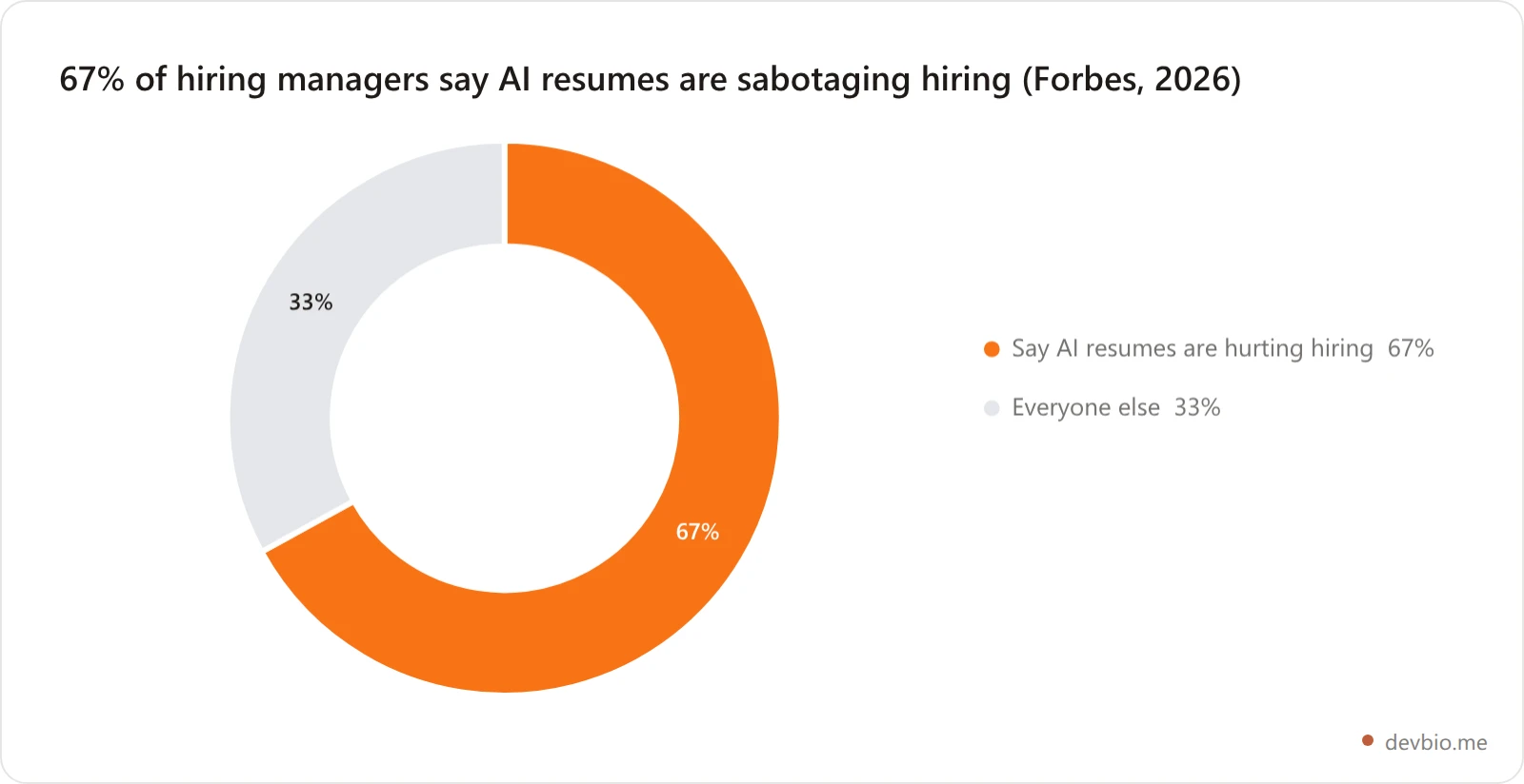Share of hiring managers who say AI-generated resumes are hurting the hiring process in 2026