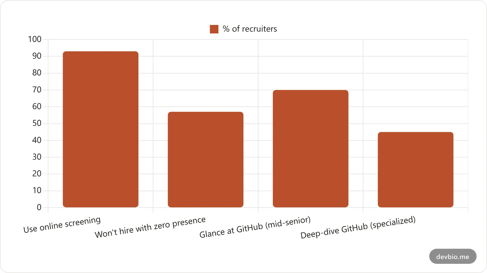 Percentage of tech recruiters who check a developer's online presence and GitHub profile before hiring