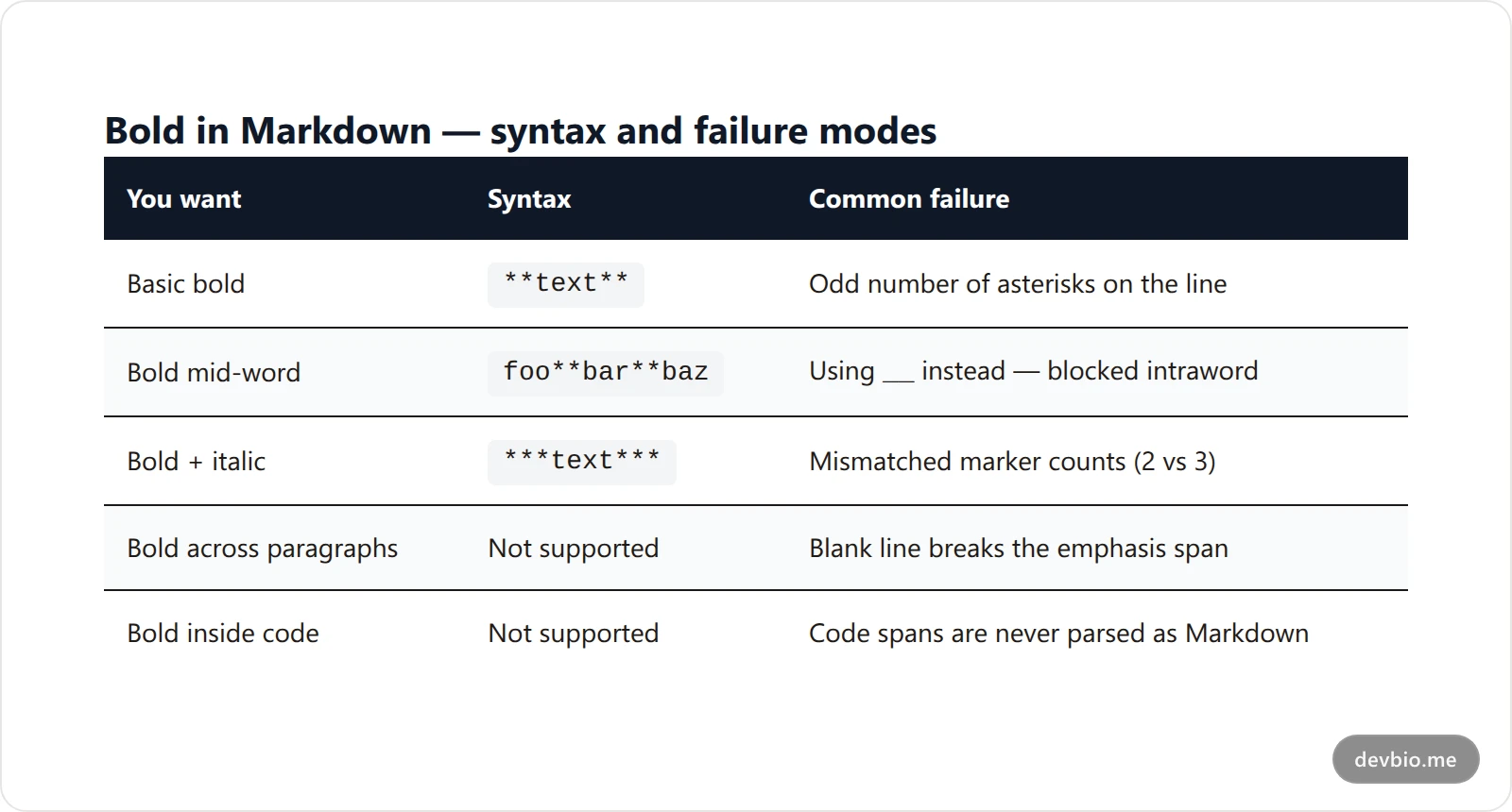 Quick reference table for bold Markdown syntax, common failures, and fixes