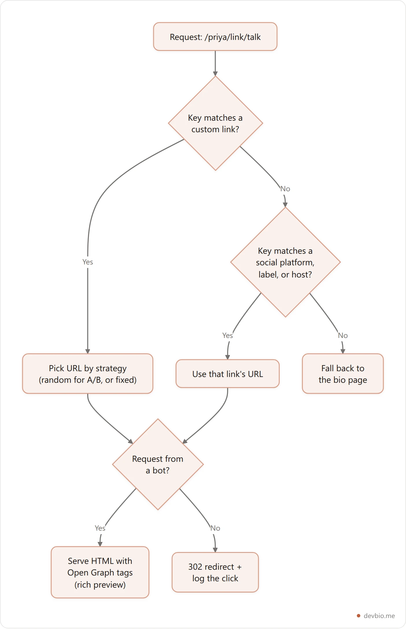 Flow diagram showing how a vanity link resolves: a request hits /username/link/key, checks custom links first, falls back to social links, then serves either a redirect to a human or an Open Graph preview to a bot