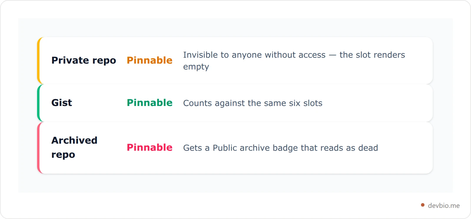 Card showing whether private repositories, gists and archived repositories can be pinned to a GitHub profile and what each costs you