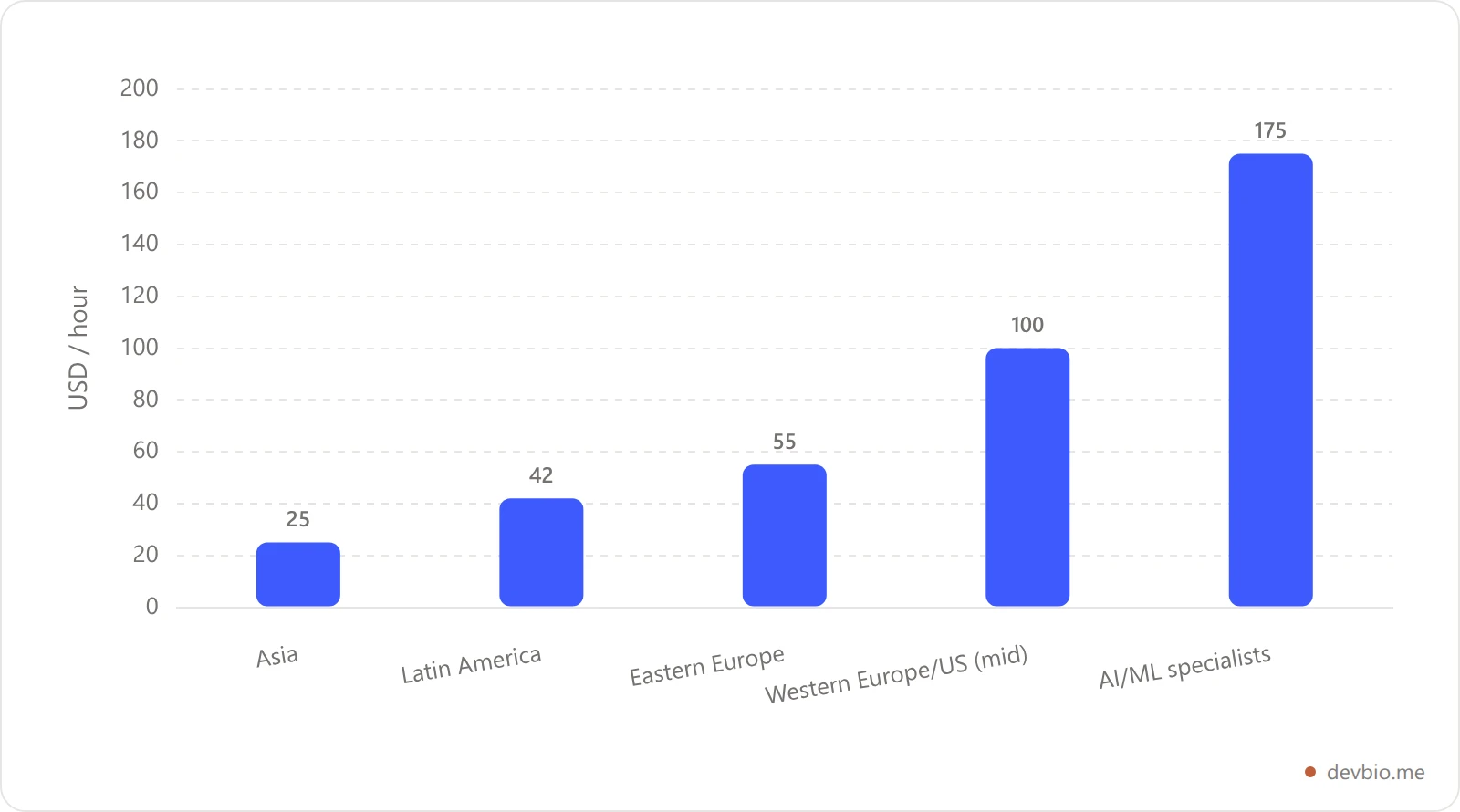 Bar chart comparing freelance developer hourly rates in 2026 across regions: Asia, Latin America, Eastern Europe, Western Europe, and North America