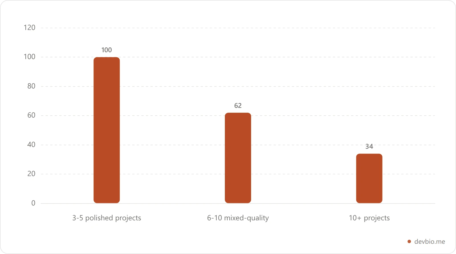 Recruiter attention drops sharply for portfolios with more than five projects listed