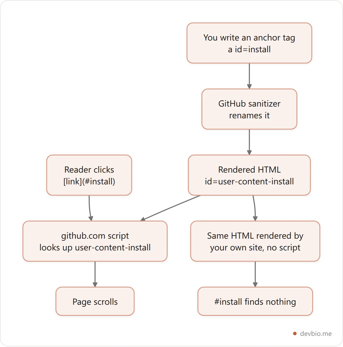 Sequence of how GitHub handles a custom markdown anchor: the sanitizer prefixes the id with user-content, then page JavaScript maps the clicked fragment back to the prefixed id